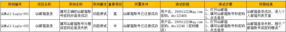 測(cè)試用例是怎么寫的