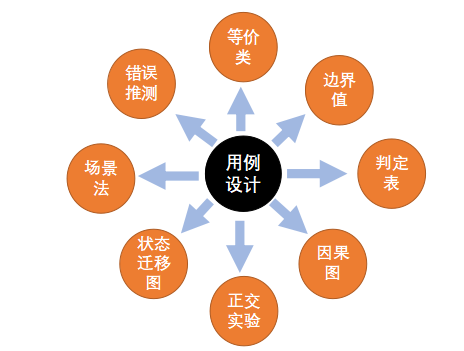 測(cè)試用例是怎么寫的