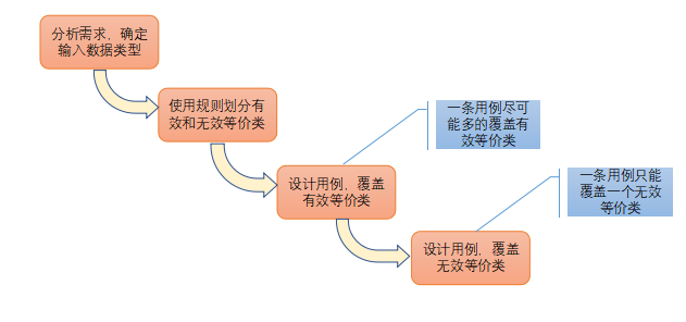 測(cè)試用例是怎么寫的