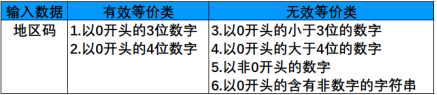 測(cè)試用例是怎么寫的