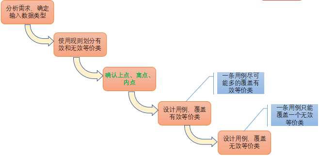 測(cè)試用例是怎么寫的