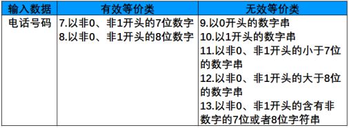 測(cè)試用例是怎么寫的