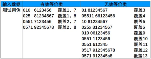 測(cè)試用例是怎么寫的