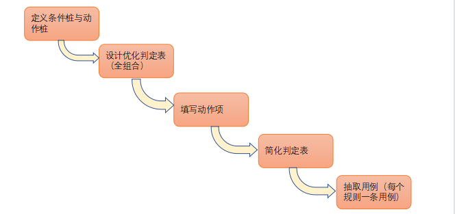 測(cè)試用例是怎么寫的