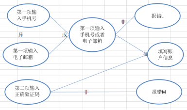 測(cè)試用例是怎么寫的