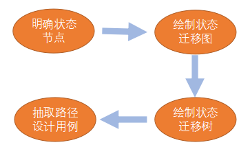 測(cè)試用例是怎么寫的