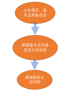 測(cè)試用例是怎么寫的