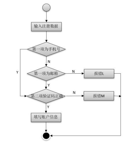測(cè)試用例是怎么寫的