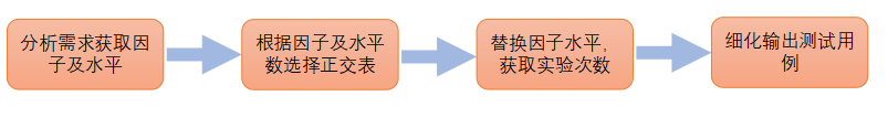 測(cè)試用例是怎么寫的