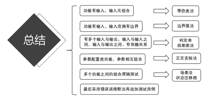 測(cè)試用例是怎么寫的