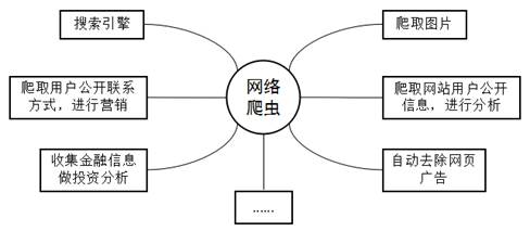 網絡爬蟲,網絡爬蟲有哪些用途