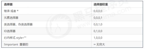 CSS 三大特性：層疊性、繼承性、優(yōu)先級(jí)
