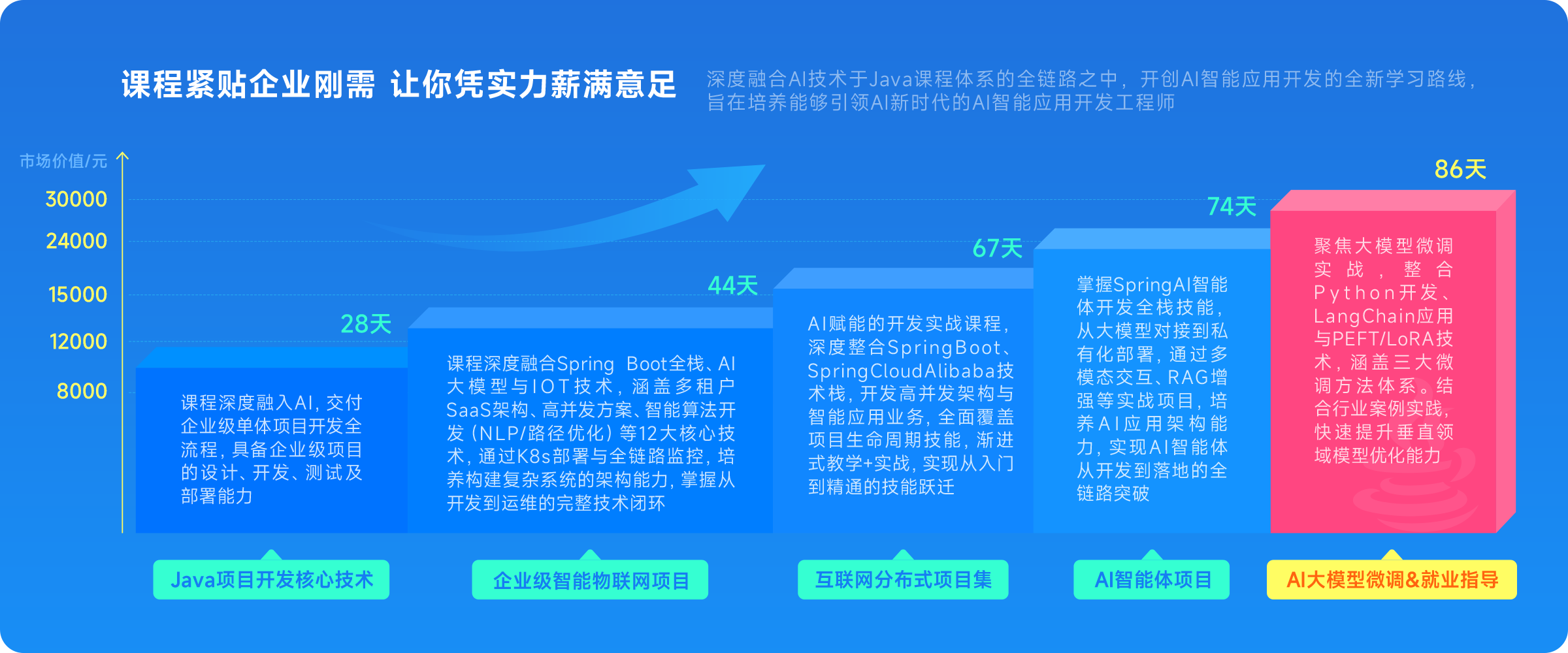 黑馬程序員課程緊貼企業(yè)剛需 讓你憑實力薪滿意足